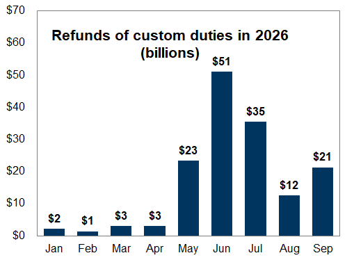 17. Companies have received large tariff refunds in recent months. Data available on request.