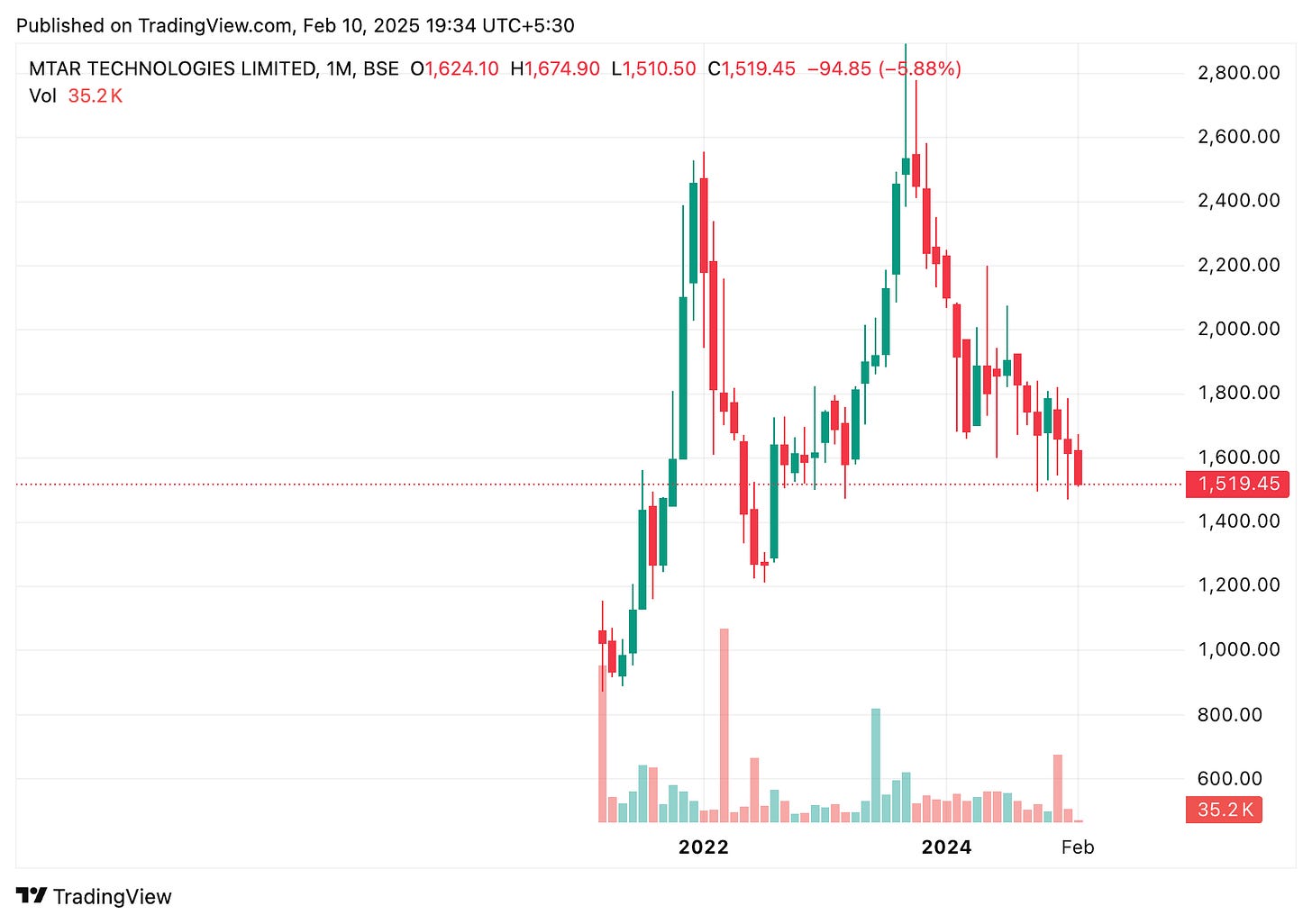 TradingView chart