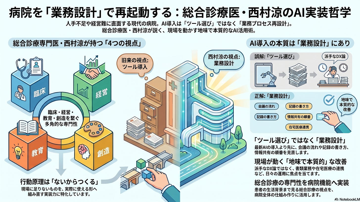 総合診療専門医・西村涼先生のSubstackメルマガ「病院再設計ノート」を紹介するアイキャッチ画像。左側に西村涼先生が持つ4つの視点として臨床・経営・教育・創造、中央に旧来の病院から業務設計で再起動された病院への変革、右側にAI導入の本質を示す3つのポイントとして「ツール選び」ではなく「業務設計」、現場が動く「地味で本質的」な改善、総合診療の専門性を病院機能へ実装の3点を配置。