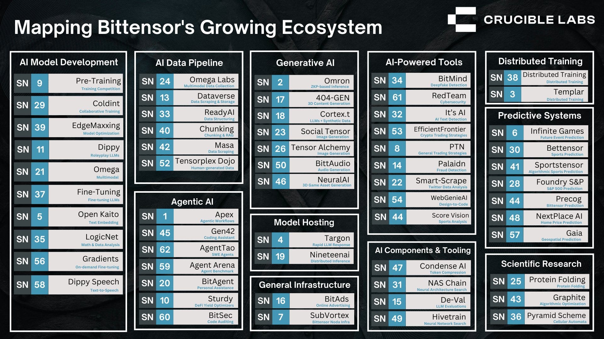 Bittensor】Decentralized AI network to facilitate development, sharing, and  collaboration of AI models / Subtensor (blockchain) and Subnet (small  AI-specific network) work together / @opentensor