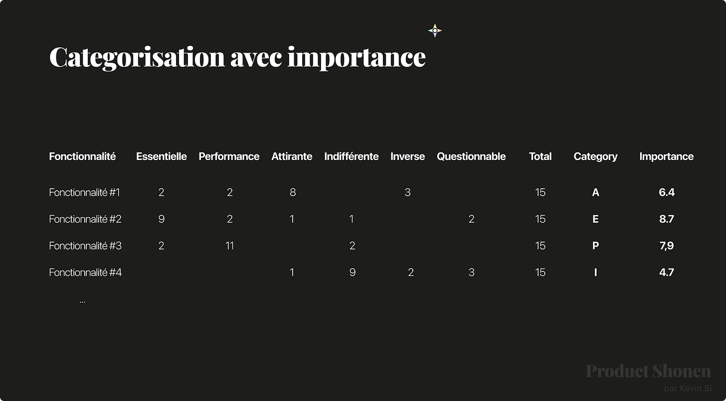 Kano : Catégorisation des fonctionnalités avec importance - Product Shonen - Kevin SI