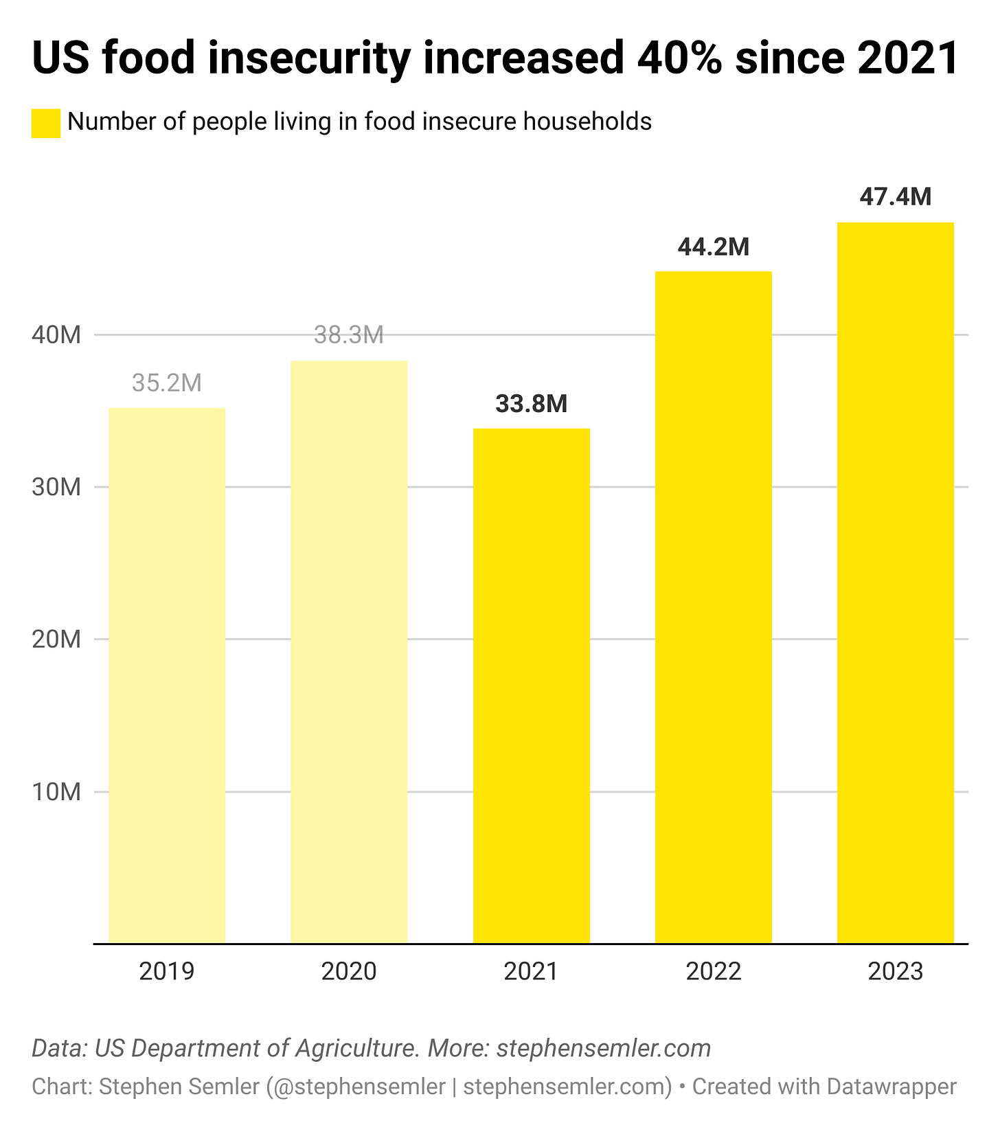  US food insecurity increased 40% since 2021. This graph shows the number of people living in food insecure households in millions. 2019, 35.2; 2020, 38.3; 2021, 33.8; 2022, 44.2; 2023, 47.4. Data: US Department of Agriculture.