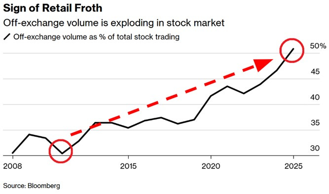 Signs of retail froth Signs of retail froth