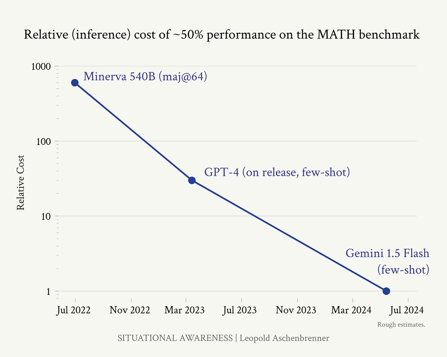 I. From GPT-4 to AGI: Counting the OOMs - SITUATIONAL AWARENESS I. From GPT-4 to AGI: Counting the OOMs - SITUATIONAL AWARENESS