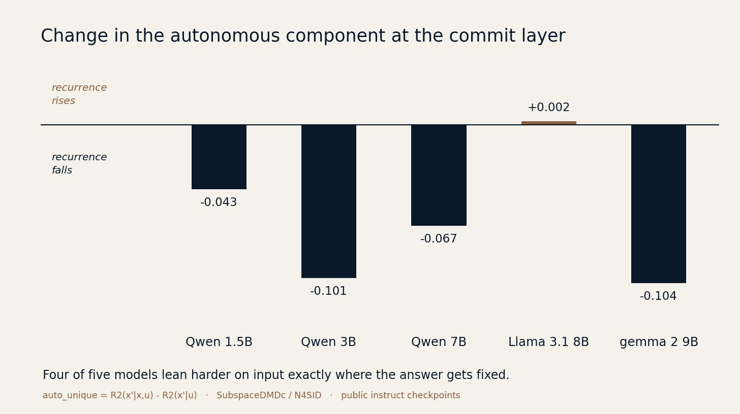 Bar chart of the change in the autonomous component at the commit layer for five language models. Four fall, Llama 3.1 8B is flat positive.