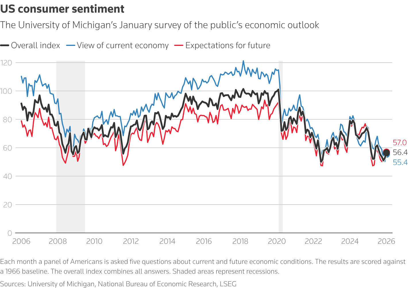 US business activity steady in January; consumer sentiment improves | Reuters US business activity steady in January; consumer sentiment improves | Reuters