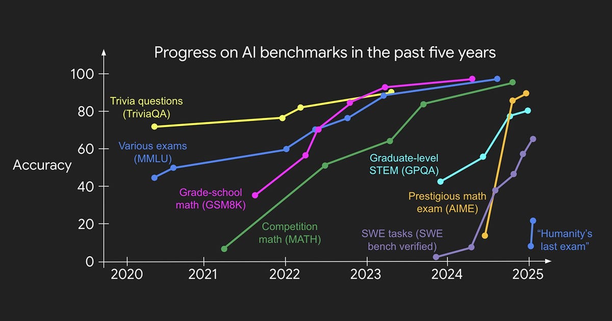 The Second Half blog post by OpenAI researcher Shunyu Yao - Progress on AI benchmarks / Jason Wei