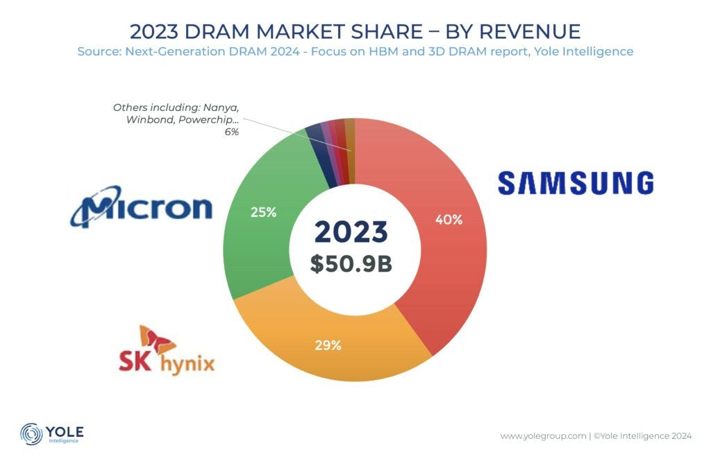 Gen AI, HPC to fuel HBM market growth