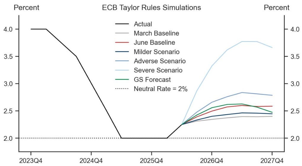 ECB 條件政策模擬:各情境下隱含升息次數 ECB 條件政策模擬:各情境下隱含升息次數