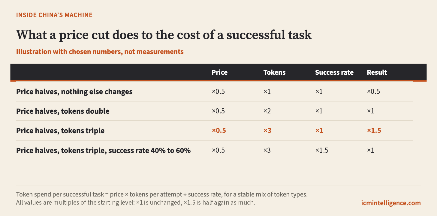 A table of four illustrative cases. All values are multiples of the starting level. Halving the price alone halves the cost of a successful task. Halving the price while doubling tokens per attempt leaves it unchanged. Halving the price while tripling tokens raises it by half. Halving the price, tripling tokens and raising the success rate from 40 to 60 percent leaves it unchanged. A table of four illustrative cases. All values are multiples of the starting level. Halving the price alone halves the cost of a successful task. Halving the price while doubling tokens per attempt leaves it unchanged. Halving the price while tripling tokens raises it by half. Halving the price, tripling tokens and raising the success rate from 40 to 60 percent leaves it unchanged.