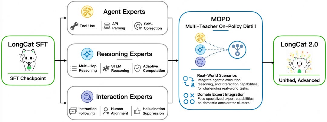 LongCat-2.0 MOPD architecture diagram: Multi-Teacher On-Policy Distillation from Agent, Reasoning, and Interaction experts on domestic compute clusters to a unified LongCat-2.0 model