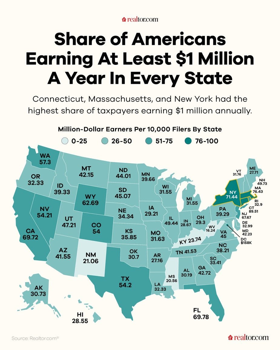 Mapped: Record Number of Americans Earn $1 Million or More—Here's Where the Highest Earners Live Mapped: Record Number of Americans Earn $1 Million or More—Here's Where the Highest Earners Live