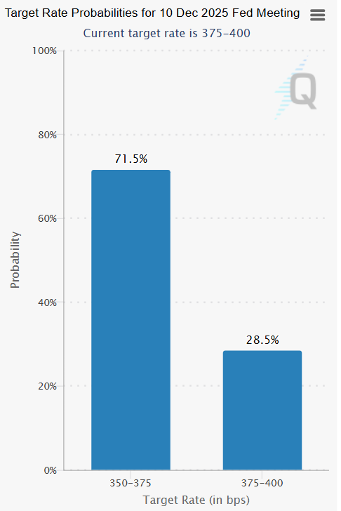 Rate cut odds for December