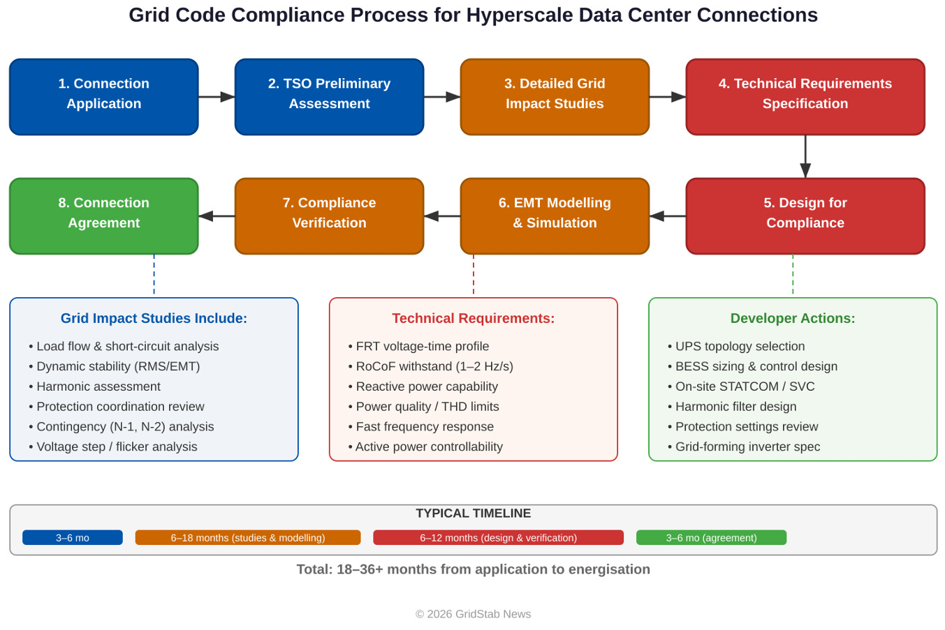 THE GRID CODE GAUNTLET: Requirements for Hyperscale Data Center Grid ...