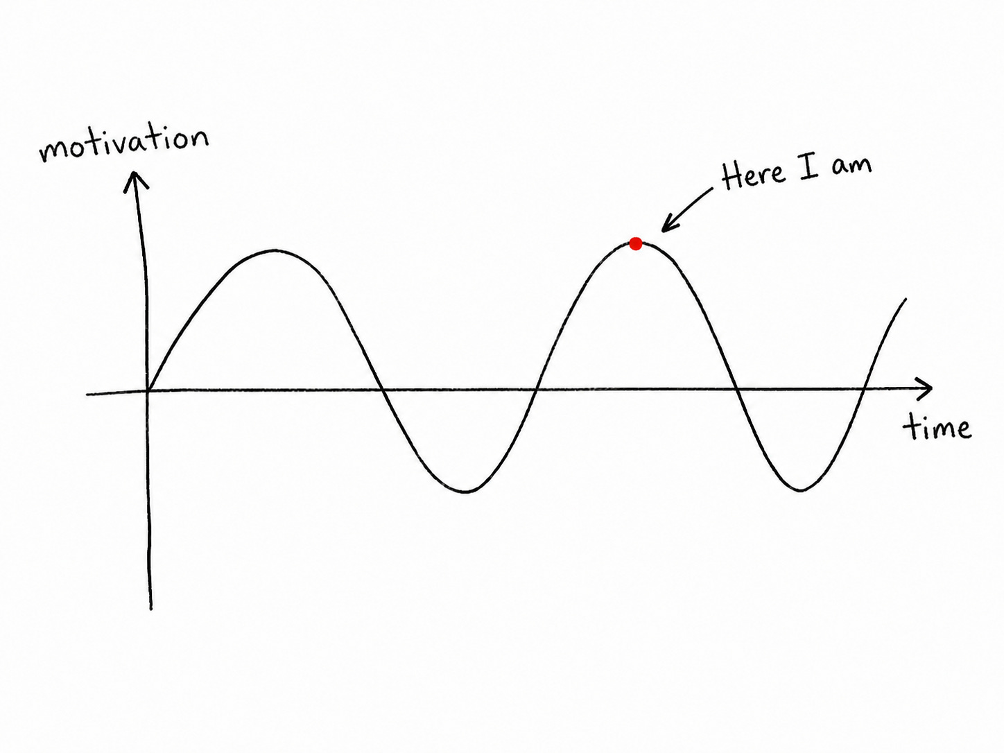 sine wave graph of motivation
