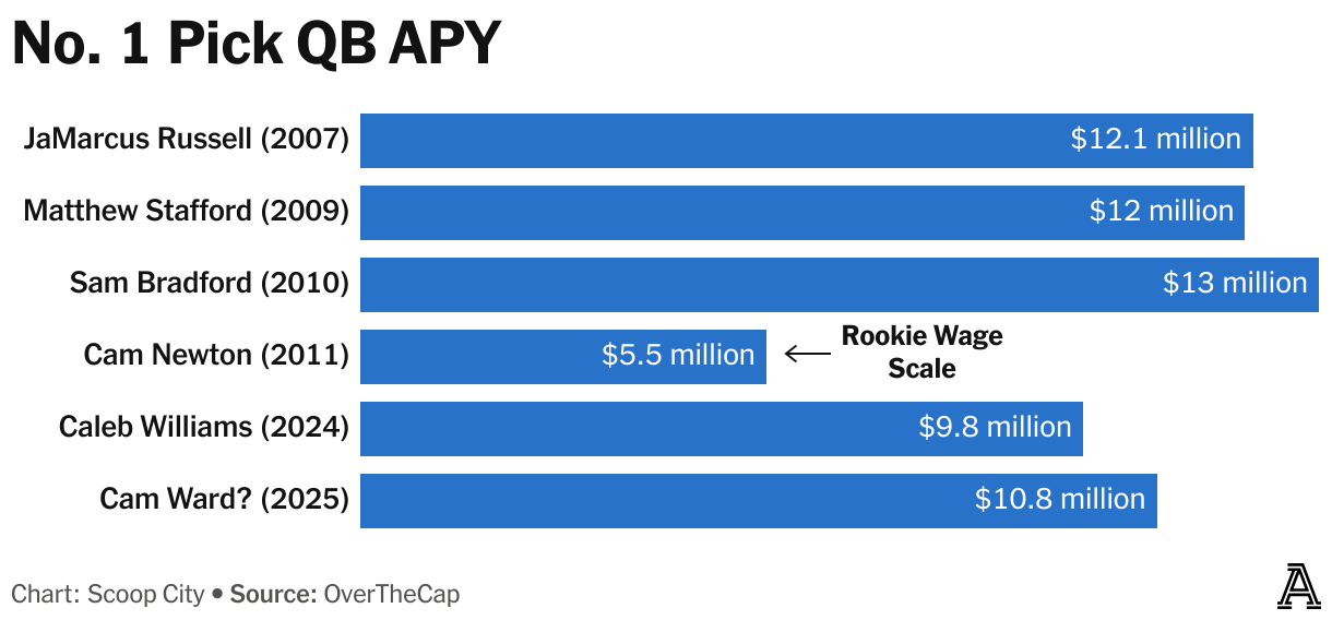 The history of rookie-contract quarterback value, Super Bowl appearances -  The Athletic