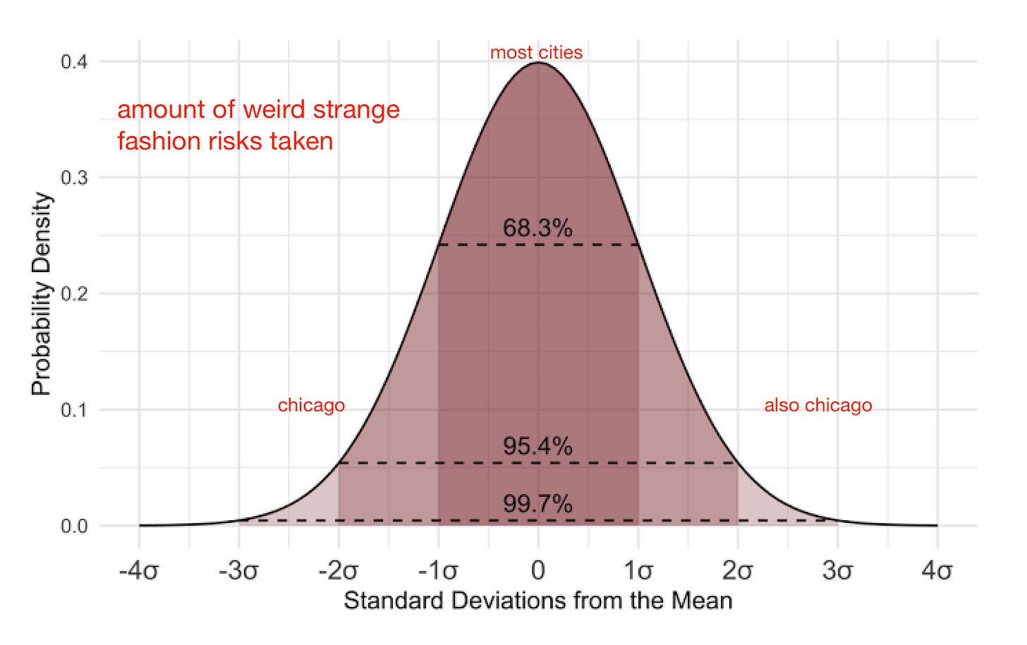 It’s also criminally easy to get into the “most cities” zone, thereby mogging most people around you, by wearing anything that’s not jeans and a black top. Very low barrier to entry here.