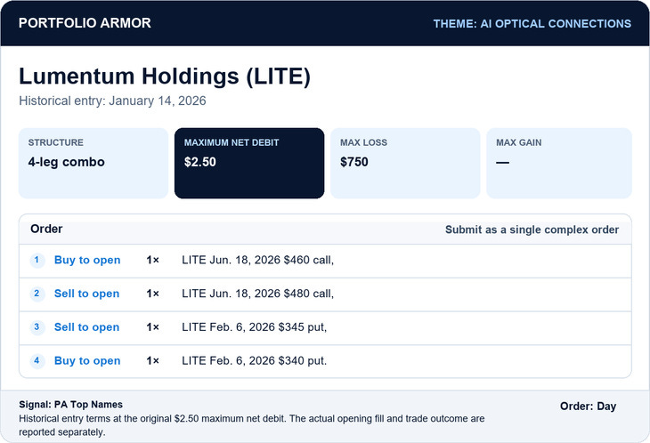 Historical Lumentum Holdings (LITE) entry. Historical entry: January 14, 2026. Original offered maximum net debit $2.50; original offered maximum loss $750. Buy to open LITE Jun. 18, 2026 $460 call, Sell to open LITE Jun. 18, 2026 $480 call, Sell to open LITE Feb. 6, 2026 $345 put, Buy to open LITE Feb. 6, 2026 $340 put. Actual fill and outcome follow separately.