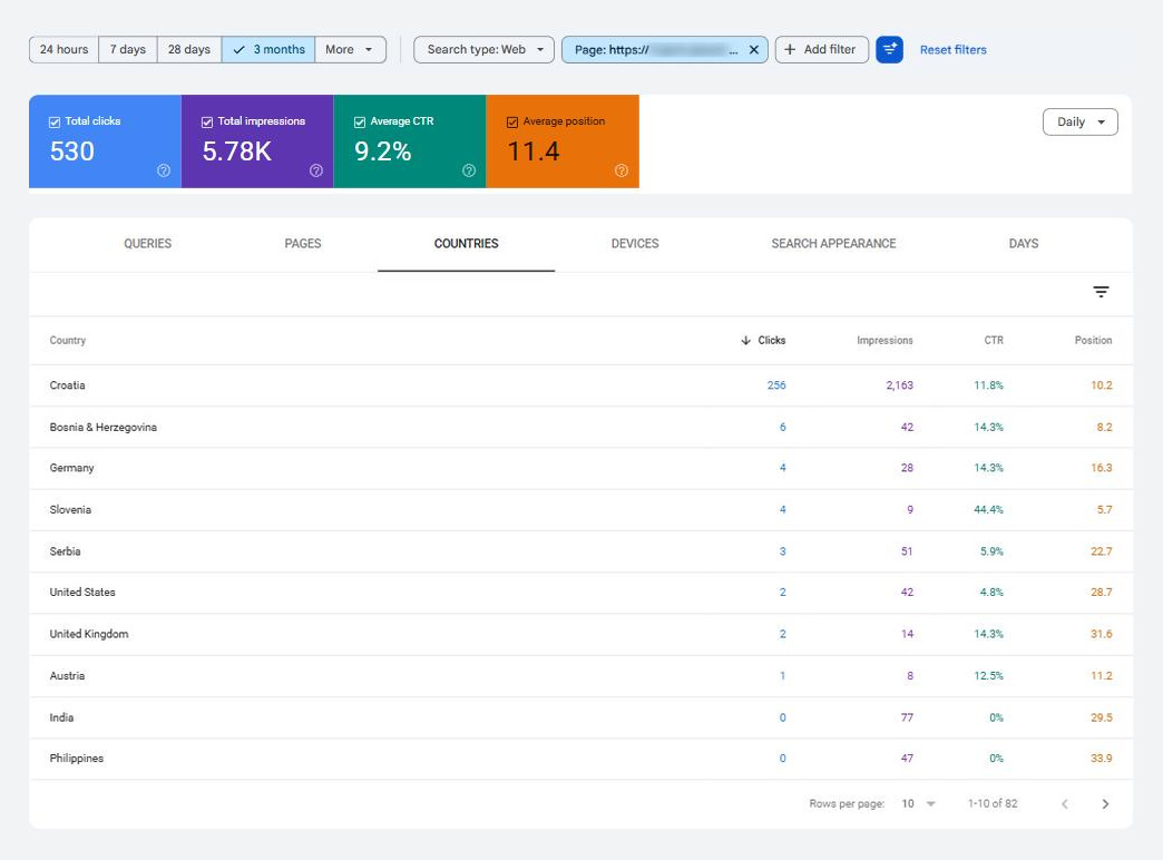 Google Search Console Countries report for one filtered page, showing clicks, impressions, CTR and average position across different markets. Google Search Console Countries report for one filtered page, showing clicks, impressions, CTR and average position across different markets.