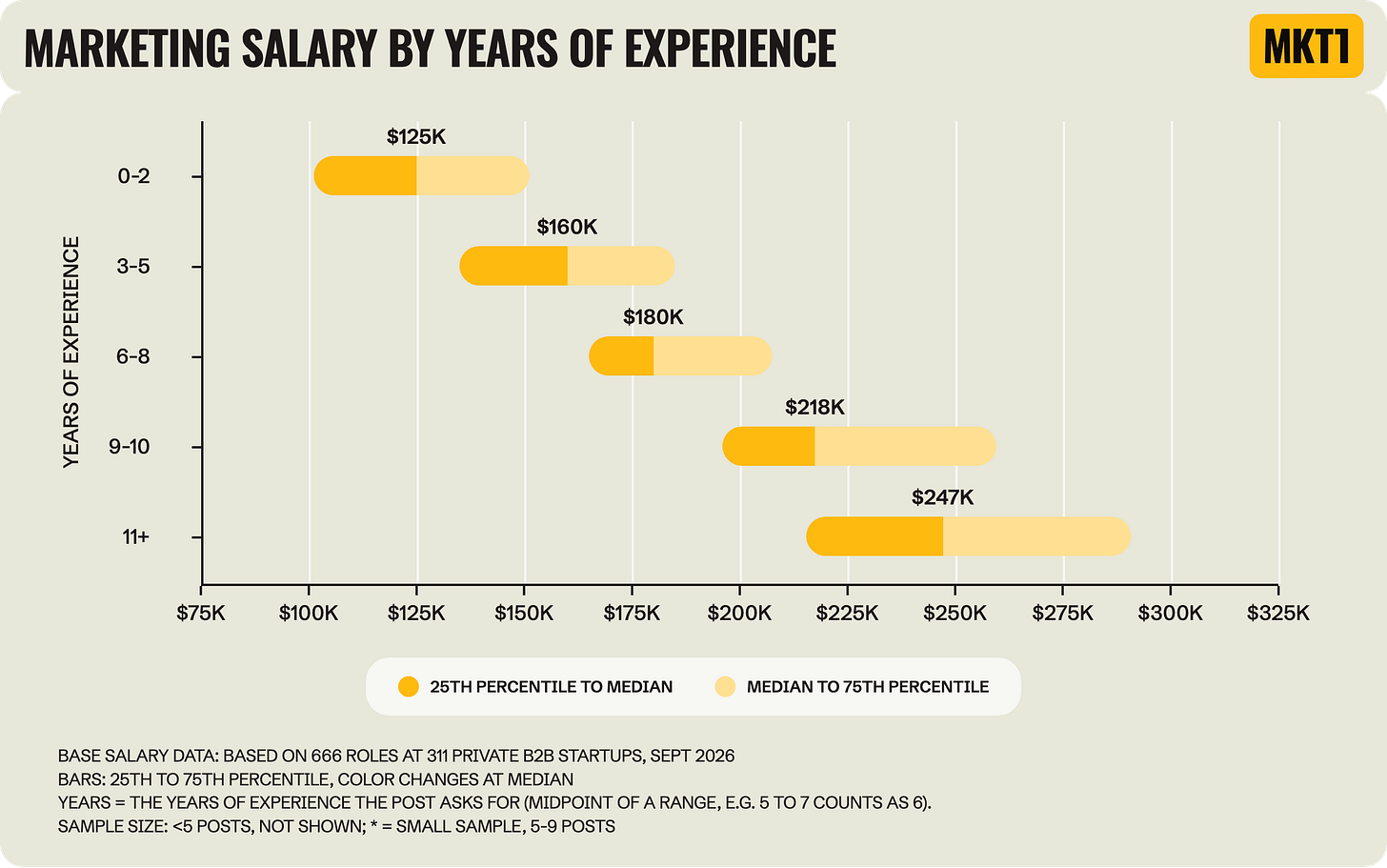 Range chart titled "Marketing Salary by Years of Experience," showing the 25th to 75th percentile of base salary by the years of experience a job post asks for. Medians are $125K for 0 to 2 years, $160K for 3 to 5, $180K for 6 to 8, $218K for 9 to 10, and $247K for 11+ years. Range chart titled "Marketing Salary by Years of Experience," showing the 25th to 75th percentile of base salary by the years of experience a job post asks for. Medians are $125K for 0 to 2 years, $160K for 3 to 5, $180K for 6 to 8, $218K for 9 to 10, and $247K for 11+ years.