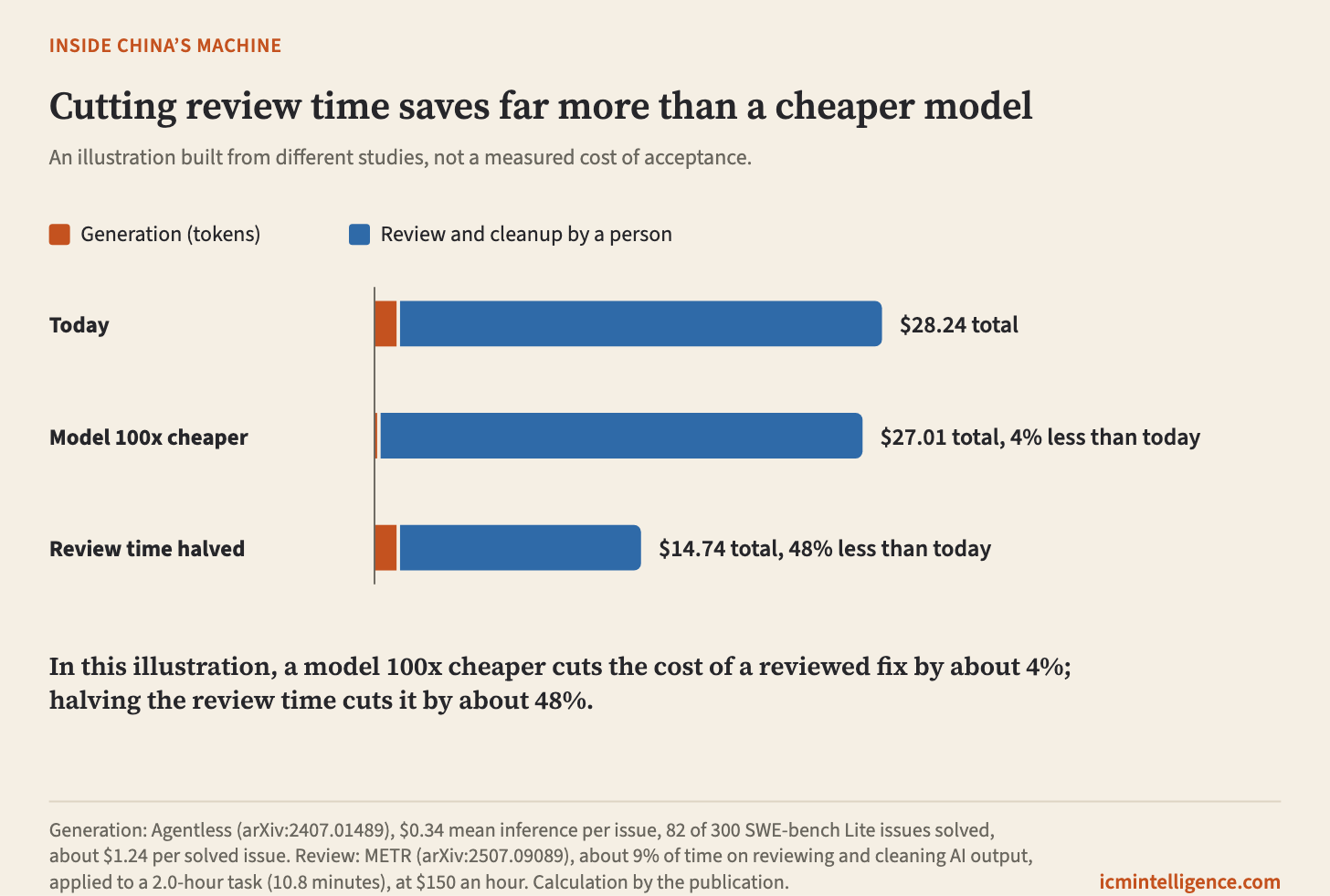Horizontal stacked bar chart of the cost of one software fix, with three bars. Each bar has an orange generation segment and a blue segment for review and cleanup by a person. Today: generation $1.24 plus review $27.00, total $28.24. Model 100x cheaper: generation about $0.01 plus review $27.00, total $27.01, 4% less than today. Review time halved, from 10.8 to 5.4 minutes: generation $1.24 plus review $13.50, total $14.74, 48% less than today. The blue review segment dominates the first two bars, and only halving it visibly shortens the bar. The figure is an illustration built from different studies. Horizontal stacked bar chart of the cost of one software fix, with three bars. Each bar has an orange generation segment and a blue segment for review and cleanup by a person. Today: generation $1.24 plus review $27.00, total $28.24. Model 100x cheaper: generation about $0.01 plus review $27.00, total $27.01, 4% less than today. Review time halved, from 10.8 to 5.4 minutes: generation $1.24 plus review $13.50, total $14.74, 48% less than today. The blue review segment dominates the first two bars, and only halving it visibly shortens the bar. The figure is an illustration built from different studies.