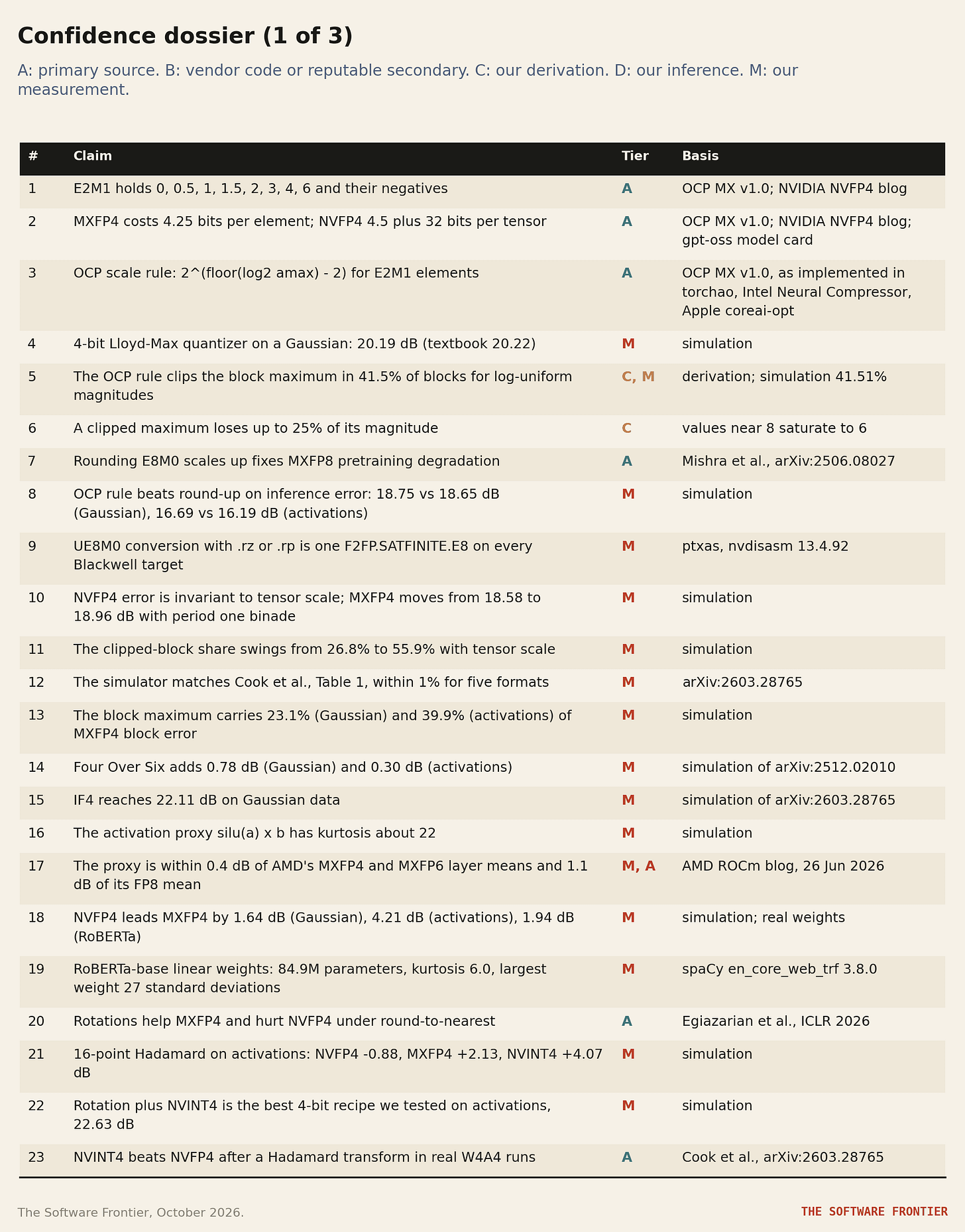 Table 3. Confidence dossier, claims 1 to 23. Table 3. Confidence dossier, claims 1 to 23.