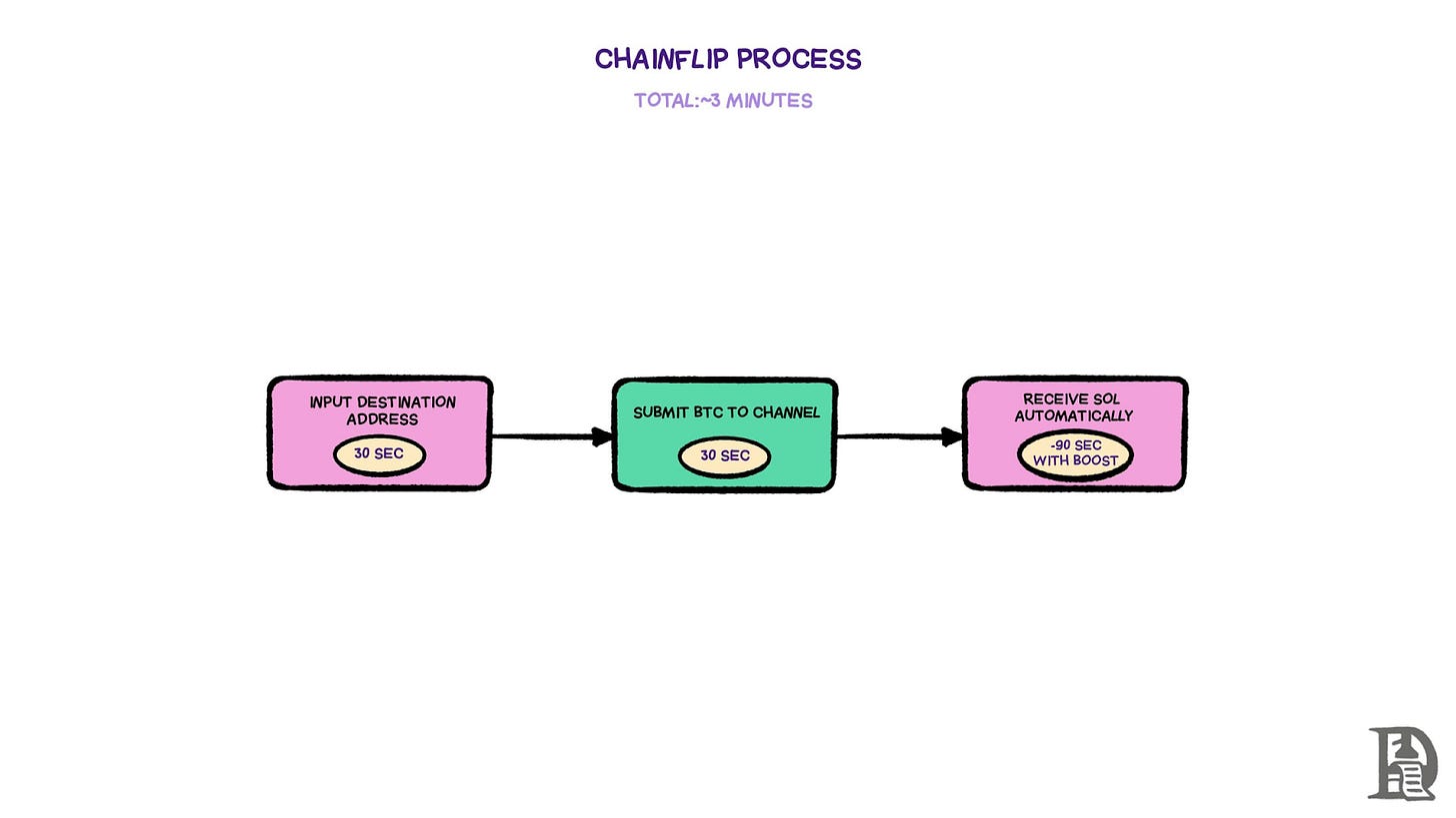 Chainflip process