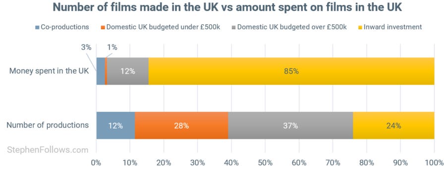 State of UK films productions vs spend State of UK films productions vs spend
