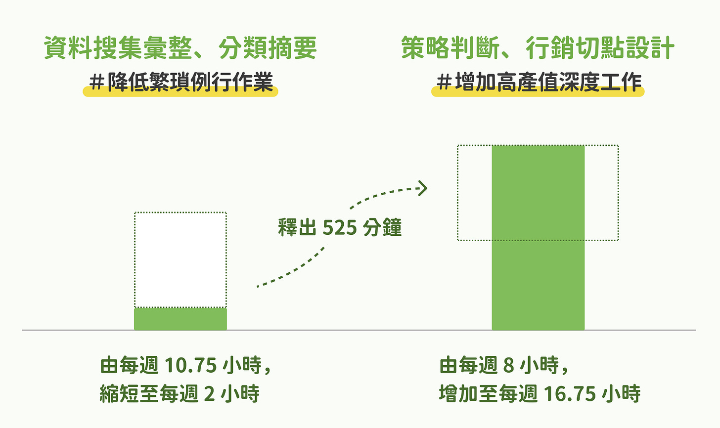 市場調查的理想時間分配示意