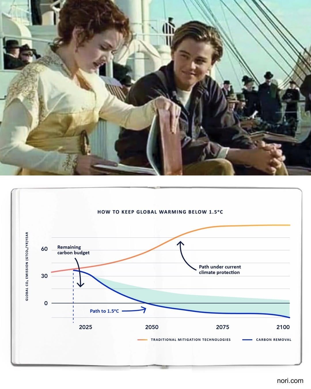 Top: Titanic still of Jack showing Rose his sketchbook. Bottom: the sketchbook holds a chart, "How to keep global warming below 1.5°C", with emissions paths to 2100 split between traditional mitigation and carbon removal.