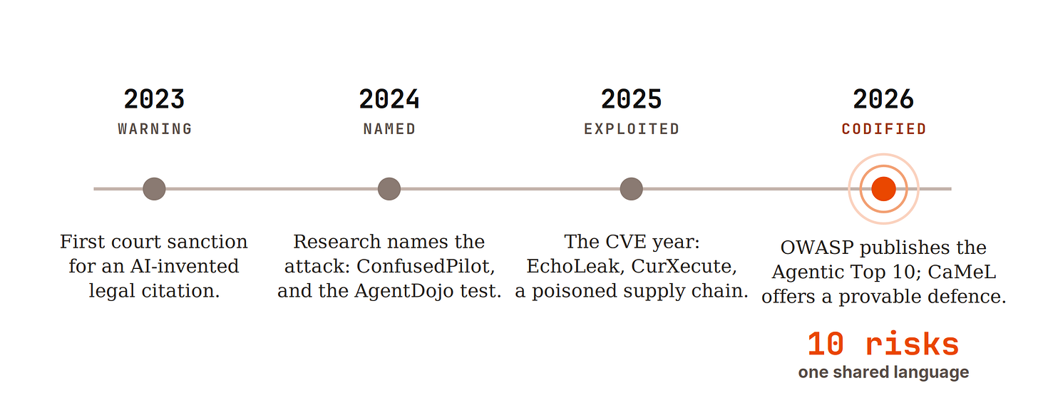 Timeline of agent security: early warnings in 2023; named attacks and benchmarks in 2024; CVEs, fixes and a malicious package found in the wild in 2025; wider incident tracking across identities, orchestration and supply chains in 2026.