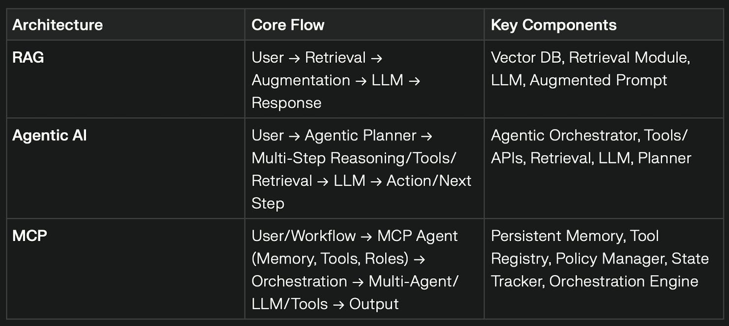 RAG, Agentic AI, and MCP: The New Foundations of Intelligent Systems