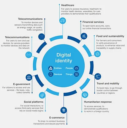 digital identity