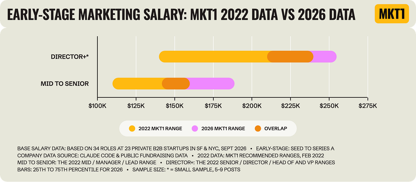 Range chart titled "Early-Stage Marketing Salary: MKT1 2022 Data vs 2026 Data," comparing MKT1's 2022 recommended ranges with 2026 job post ranges at Seed to Series A startups in SF and NYC, with the overlap marked. For mid to senior, the 2022 range runs about $110K to $160K and the 2026 range about $142K to $189K. For Director and above, 2022 runs about $140K to $240K and 2026 about $210K to $255K. Range chart titled "Early-Stage Marketing Salary: MKT1 2022 Data vs 2026 Data," comparing MKT1's 2022 recommended ranges with 2026 job post ranges at Seed to Series A startups in SF and NYC, with the overlap marked. For mid to senior, the 2022 range runs about $110K to $160K and the 2026 range about $142K to $189K. For Director and above, 2022 runs about $140K to $240K and 2026 about $210K to $255K.