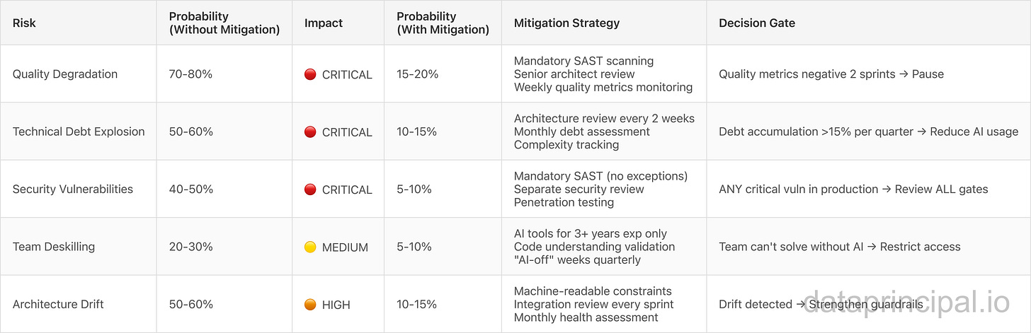 Credit: Author, Risk Matrix