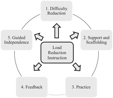 Load reduction instruction: Exploring a framework that assesses explicit  instruction through to independent learning - ScienceDirect