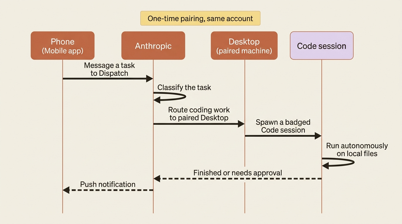The pairing and dispatch flow: your phone messages Dispatch, Anthropic routes it to your paired Desktop, a badged Code session runs locally, and a push notification comes back to your phone. The pairing and dispatch flow: your phone messages Dispatch, Anthropic routes it to your paired Desktop, a badged Code session runs locally, and a push notification comes back to your phone.