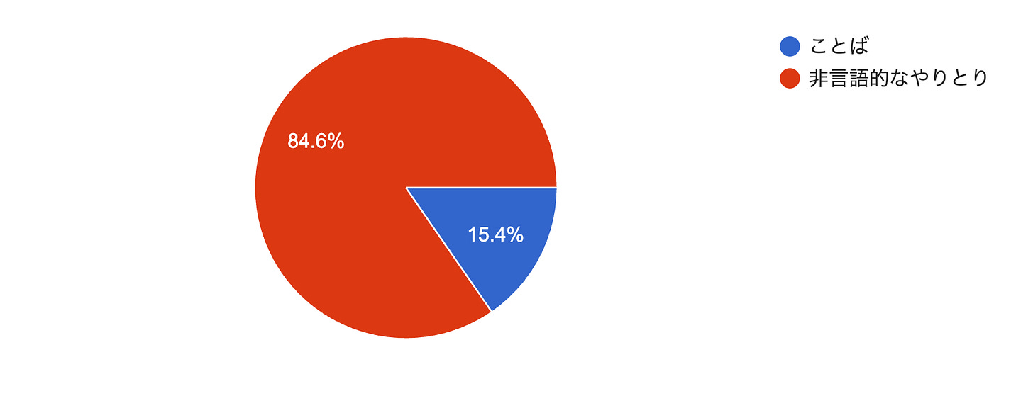 フォームの回答のグラフ。質問のタイトル: Q1：人と人とのやりとりに重要なのは「ことば」？ それとも「非言語的なやりとり」？。回答数: 13 件の回答。