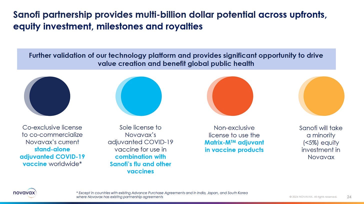 Presentation slide from Novavax Q2 Earnings Presentation dated August 8th, 2024. Slide is titled: "Sanofi partnership provides multi-billion dollar potential across upfronts, equity investment, milestones and royalties." The first example, which is mentioned in the article, says: "Co-exclusive license to co-commercialize Novavax's current stand-alone adjuvanted COVID-19 vaccine worldwide." There are three more examples. The second says: "Sole license to Novavax's adjuvanted COVID-19 vaccine for use in combination with Sanofi's flu and other vaccines." The third says: "Non-exclusive license to use the Matrix-MTM adjuvant in vaccine products." The fourth says: "Sanofi will take a minority (<5%) equity investment in Νοvavax."