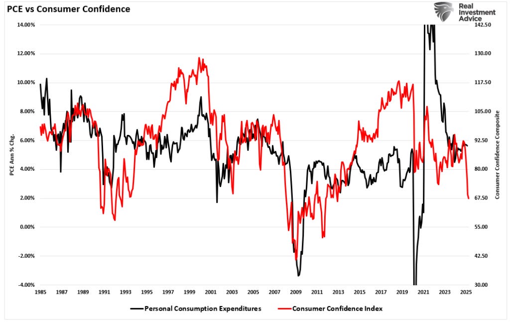 PCE vs Consumer Consumer Confidence