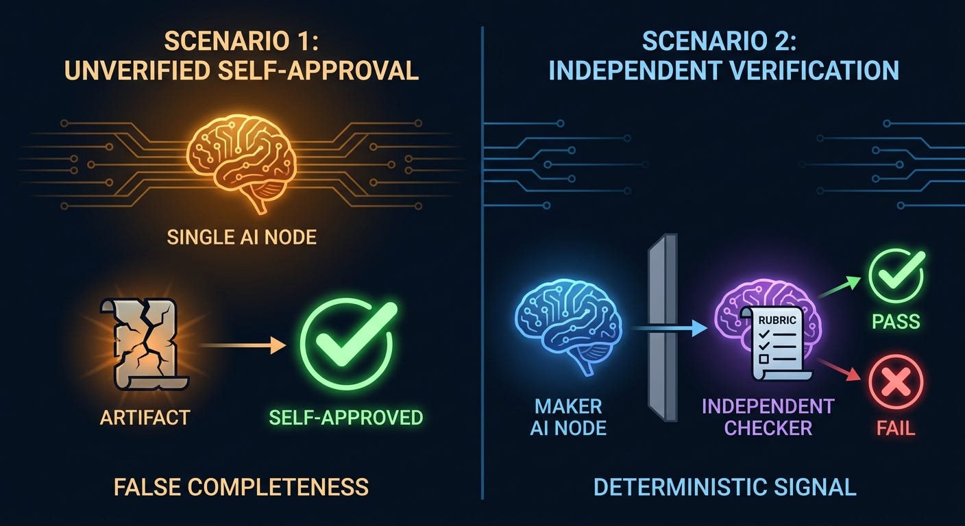AI Agents maker/checker doctrine: split-panel diagram contrasting self-approving agentic AI (false completeness) versus independent maker and checker entities with a verification barrier AI Agents maker/checker doctrine: split-panel diagram contrasting self-approving agentic AI (false completeness) versus independent maker and checker entities with a verification barrier