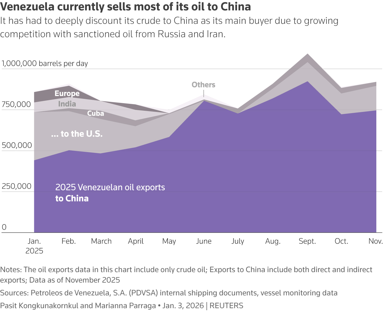Graphic: Stacked area chart showing Venezuelan oil exports by destination from January to November 2025.