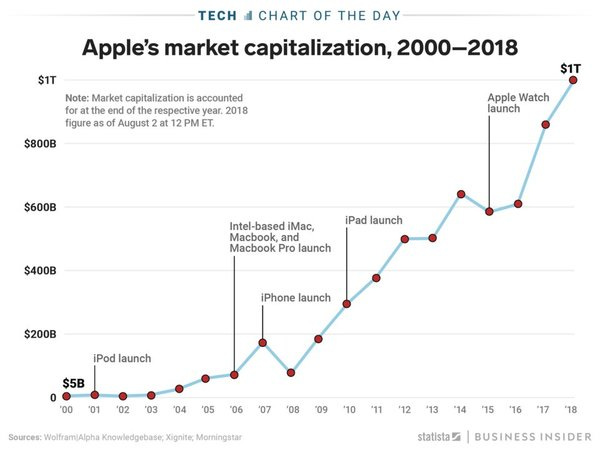 Як зростала капіталізація Apple з 2000-го року. (Business Insider) Як зростала капіталізація Apple з 2000-го року. (Business Insider)