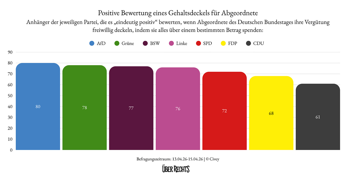 Säulendiagramm zur Zustimmung zu einem Gehaltsdeckel für Bundestagsabgeordnete nach Parteianhängern (April 2026). Die Werte lauten: AfD 80%, Grüne 78%, BSW 77%, Linke 76%, SPD 72%, FDP 68%, CDU 61%. Quelle: Civey-Umfrage, 13.–15. April 2026.
