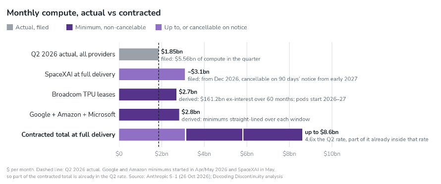 Anthropic compute: $1.85B a month actual in Q2 2026 vs contracted SpaceXAI $3.1B, Broadcom $2.7B, cloud $2.8B a month
