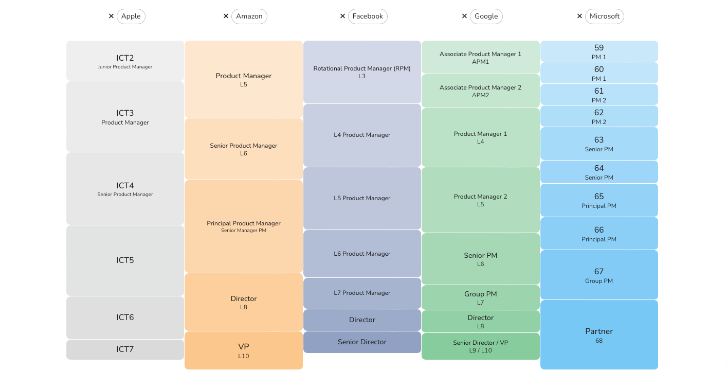 Levels.fyi comparison of Product Management path in Apple, Amazon, Facebook, Google and Microsoft Levels.fyi comparison of Product Management path in Apple, Amazon, Facebook, Google and Microsoft