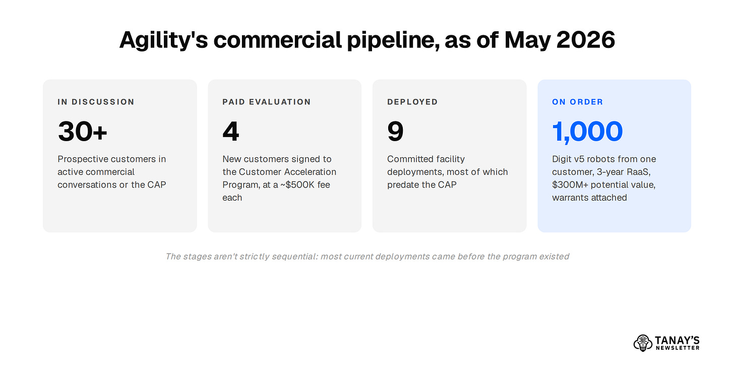 Agility commercial pipeline as of May 2026