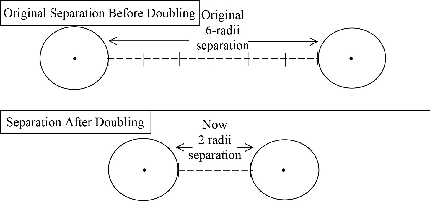 The original separation between two circles, before doubling in size, is 6-radii. The separation after doubling is now 2-radii separation. But the circles remain the same size as before, as we cannot see the expansion. Since we expand with everything else, it appears to us as if only the distance changes.