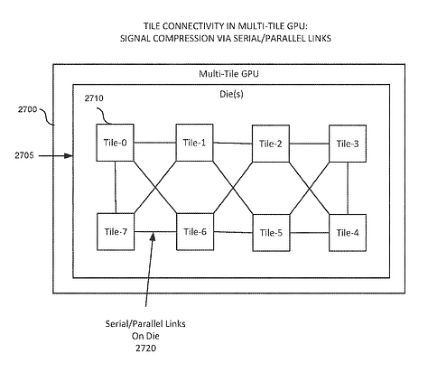 Figure 1 - Proposed signal compression via serial/parallel links. Figure 2 - Architectural sharing of pins/wires. Figure 3 - Tile sub-cluster architecture.