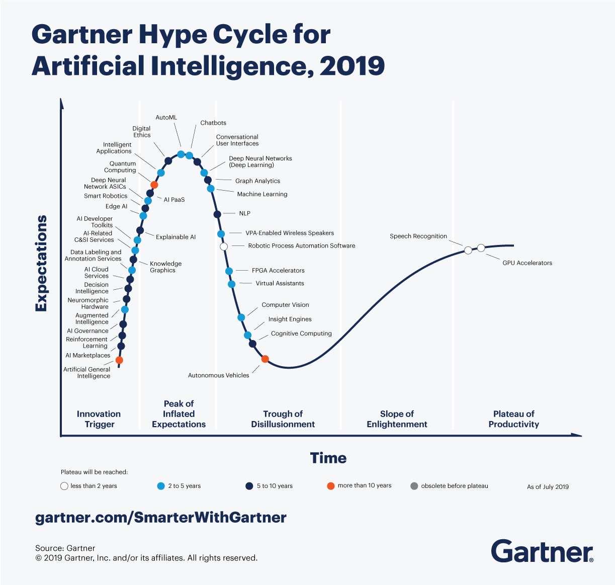 Gartner Hype Cycle for AI 2019